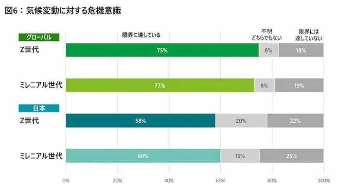 自身の行動や考えのグラフ