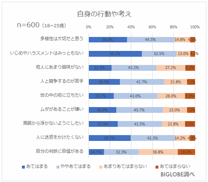 自身の行動や考えのグラフ