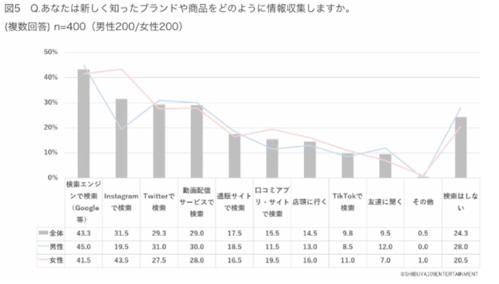 新しく知ったブランドや商品の情報収集方法のグラフ