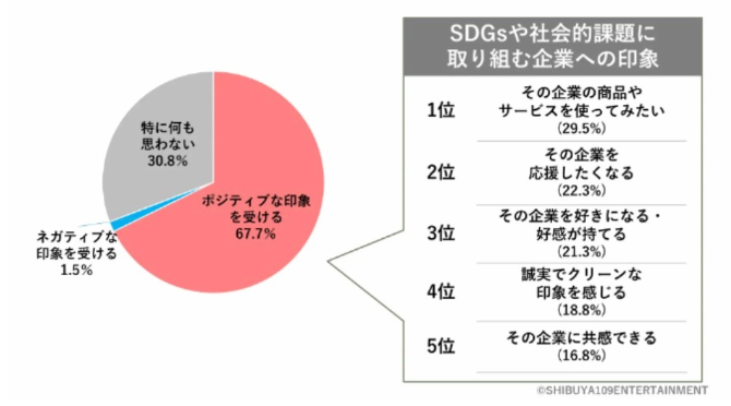 SDGsや社会的課題に取り組む企業への印象の円グラフ