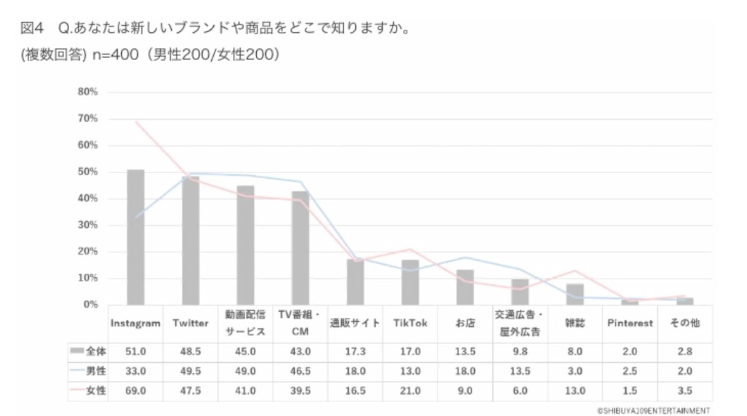新しいブランドや商品をどこで知るかのグラフ